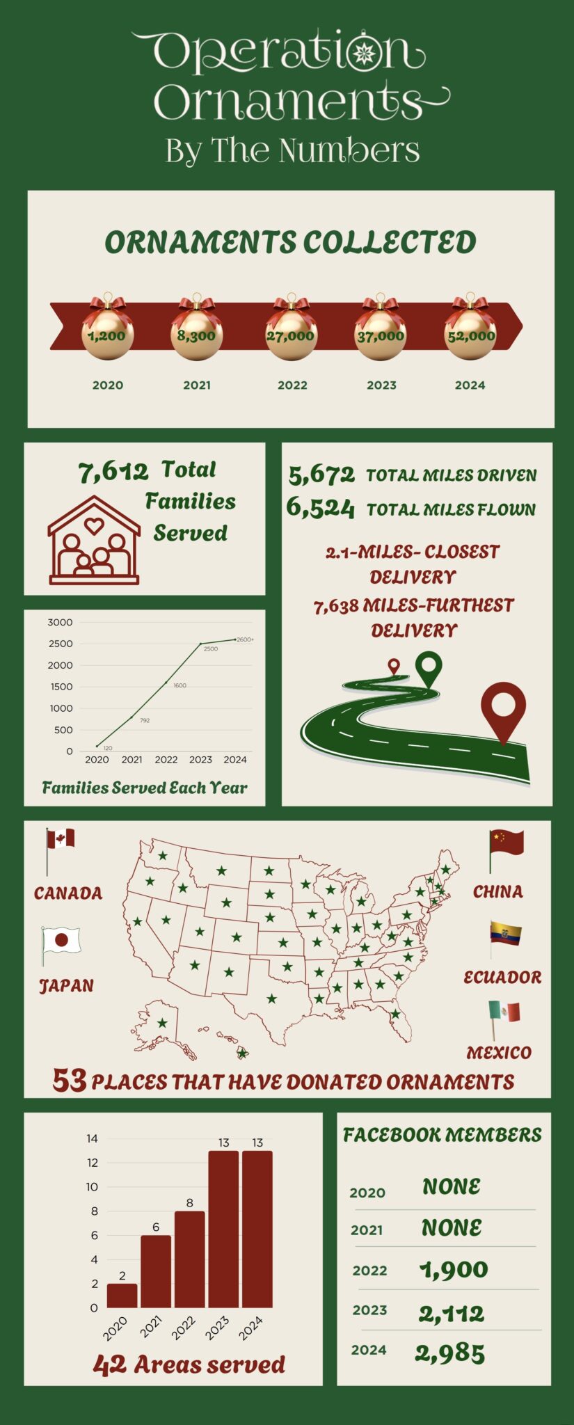 An infographic that explains some statistics about Operation Ornaments